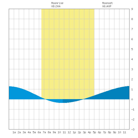 Independence Island tide chart for Friday, November 25, 2022