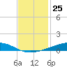 Independence Island tide chart for Friday, November 25, 2022