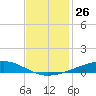 Independence Island tide chart for Saturday, November 26, 2022
