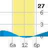 Independence Island tide chart for Sunday, November 27, 2022