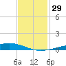 Independence Island tide chart for Tuesday, November 29, 2022