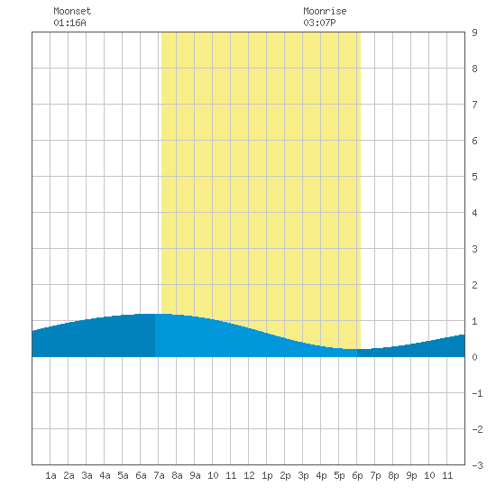 Independence Island tide chart for Wednesday, November 2, 2022