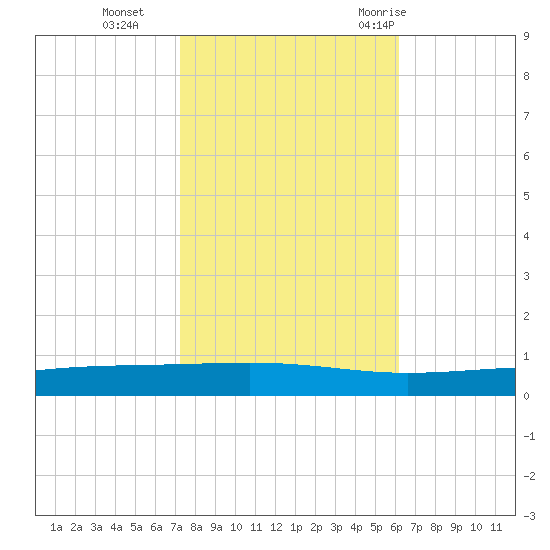 Independence Island tide chart for Friday, November 4, 2022
