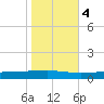 Independence Island tide chart for Friday, November 4, 2022