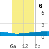 Independence Island tide chart for Sunday, November 6, 2022