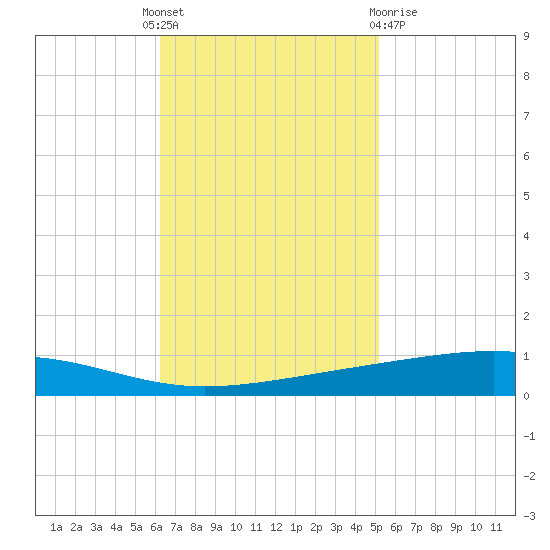 Independence Island tide chart for Monday, November 7, 2022