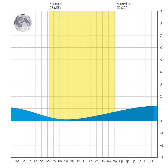 Independence Island tide chart for Tuesday, November 8, 2022