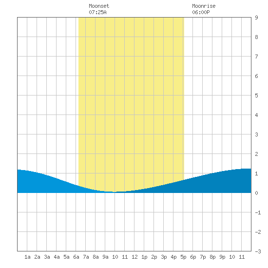 Independence Island tide chart for Wednesday, November 9, 2022