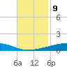 Independence Island tide chart for Wednesday, November 9, 2022