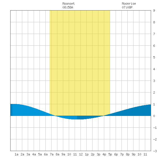 Independence Island tide chart for Saturday, December 10, 2022