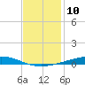 Independence Island tide chart for Saturday, December 10, 2022
