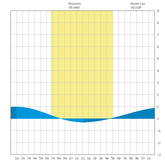 Independence Island tide chart for Sunday, December 11, 2022