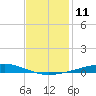 Independence Island tide chart for Sunday, December 11, 2022