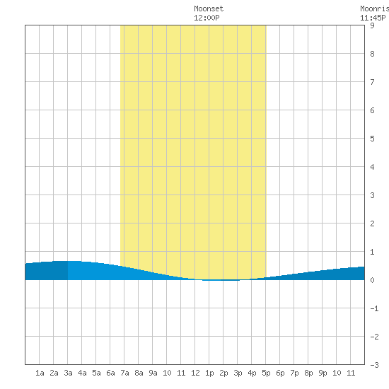 Independence Island tide chart for Thursday, December 15, 2022