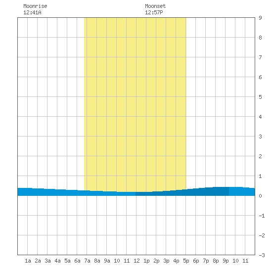 Independence Island tide chart for Saturday, December 17, 2022