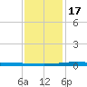 Independence Island tide chart for Saturday, December 17, 2022
