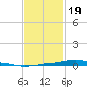 Independence Island tide chart for Monday, December 19, 2022