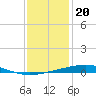 Independence Island tide chart for Tuesday, December 20, 2022