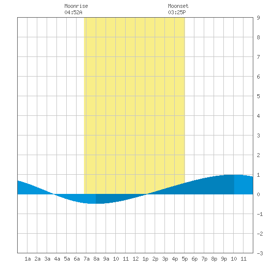 Independence Island tide chart for Wednesday, December 21, 2022