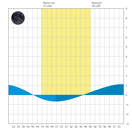 Independence Island tide chart for Friday, December 23, 2022