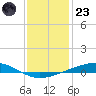 Independence Island tide chart for Friday, December 23, 2022