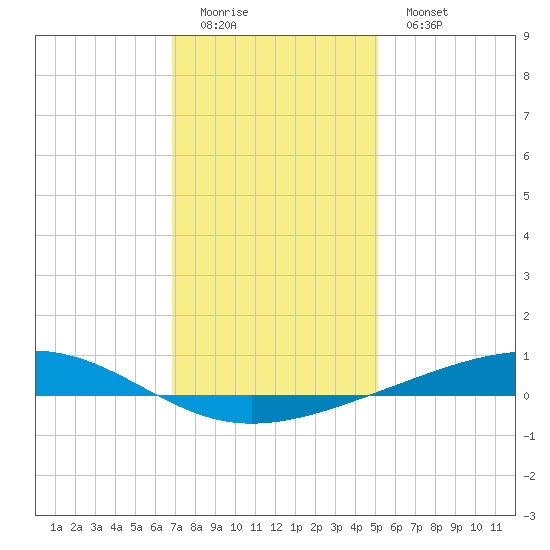 Independence Island tide chart for Saturday, December 24, 2022
