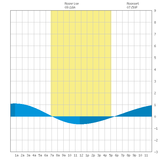Independence Island tide chart for Sunday, December 25, 2022