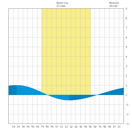 Independence Island tide chart for Monday, December 26, 2022