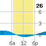Independence Island tide chart for Monday, December 26, 2022