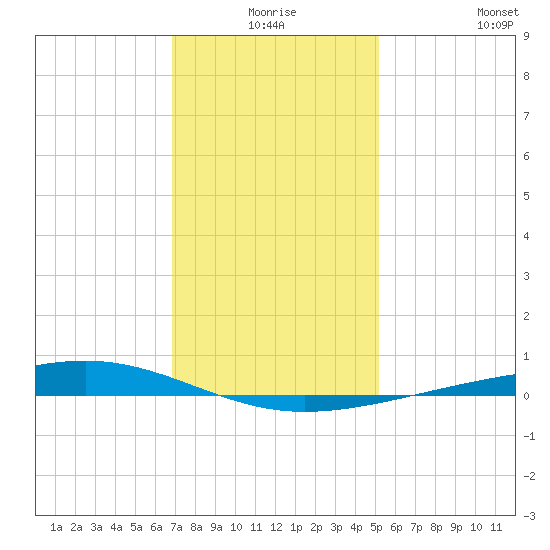 Independence Island tide chart for Tuesday, December 27, 2022