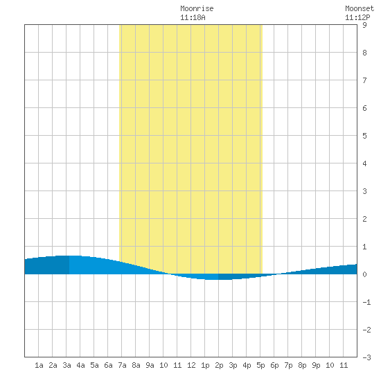 Independence Island tide chart for Wednesday, December 28, 2022
