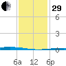 Independence Island tide chart for Thursday, December 29, 2022