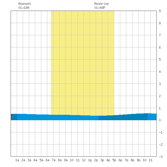 Independence Island tide chart for Friday, December 2, 2022