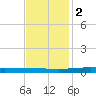 Independence Island tide chart for Friday, December 2, 2022