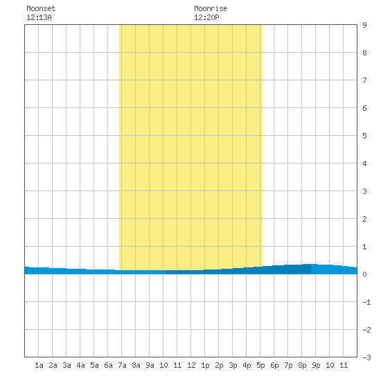 Independence Island tide chart for Friday, December 30, 2022