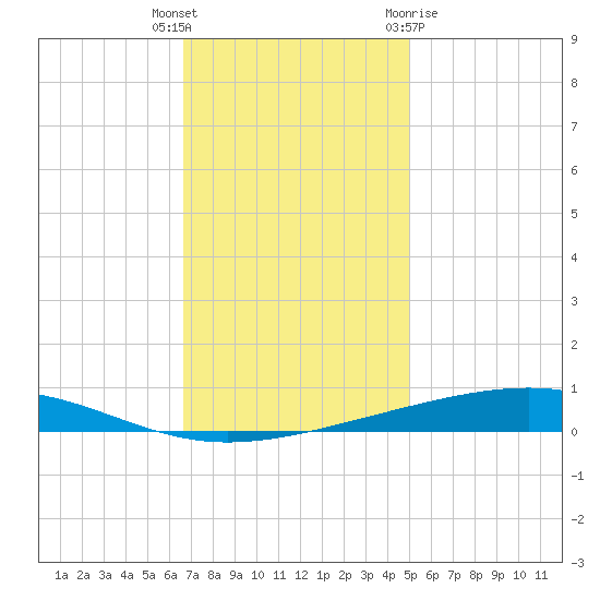 Independence Island tide chart for Tuesday, December 6, 2022