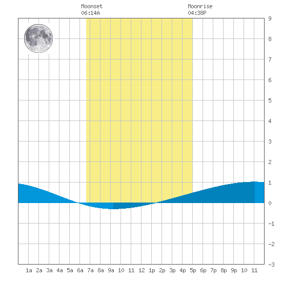 Independence Island tide chart for Wednesday, December 7, 2022