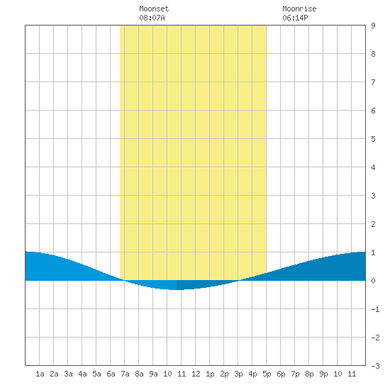 Independence Island tide chart for Friday, December 9, 2022