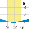 Independence Island tide chart for Friday, December 9, 2022