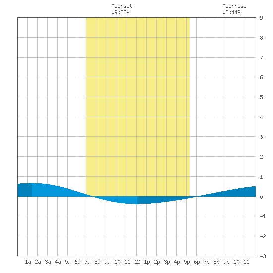 Independence Island tide chart for Tuesday, January 10, 2023