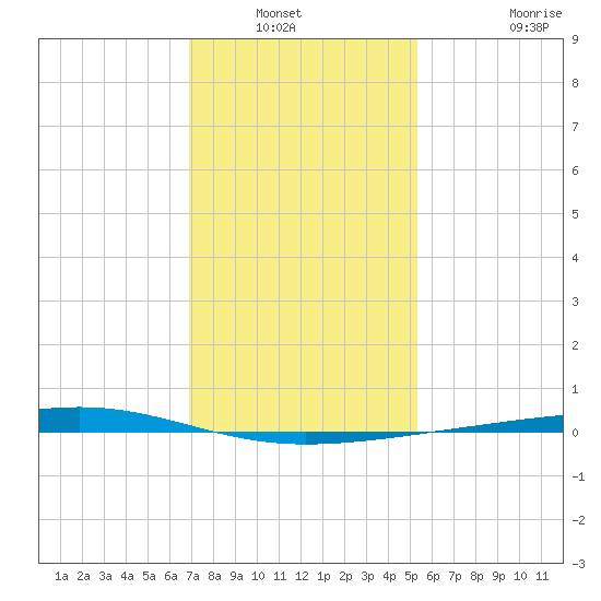 Independence Island tide chart for Wednesday, January 11, 2023