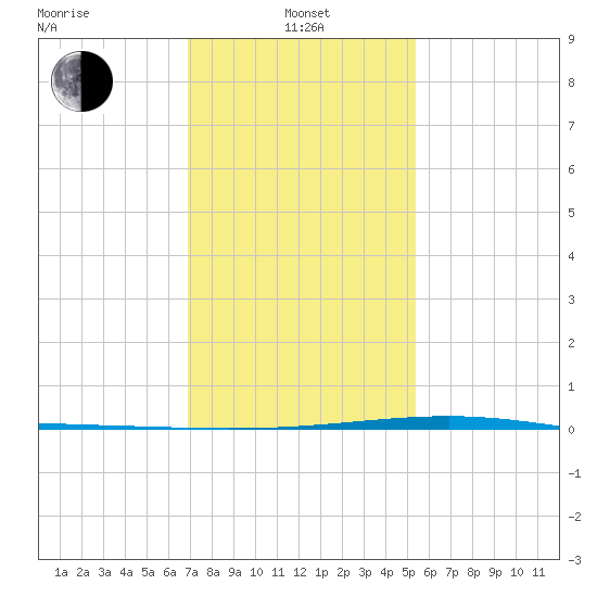 Independence Island tide chart for Saturday, January 14, 2023