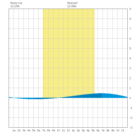 Independence Island tide chart for Sunday, January 15, 2023