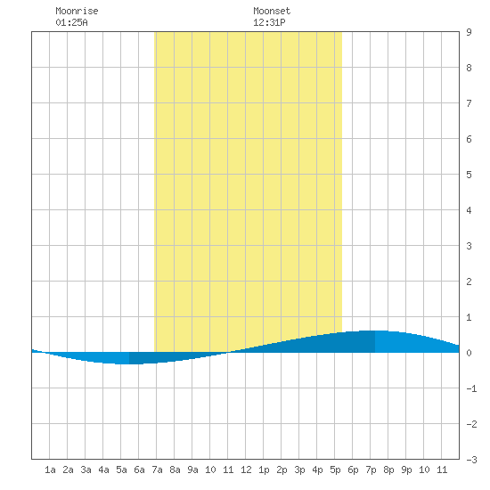 Independence Island tide chart for Monday, January 16, 2023