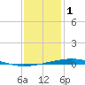 Independence Island tide chart for Sunday, January 1, 2023