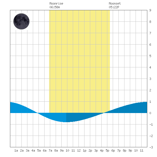 Independence Island tide chart for Saturday, January 21, 2023