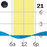 Independence Island tide chart for Saturday, January 21, 2023