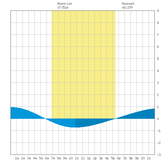 Independence Island tide chart for Sunday, January 22, 2023