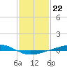 Independence Island tide chart for Sunday, January 22, 2023