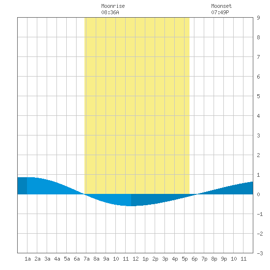 Independence Island tide chart for Monday, January 23, 2023